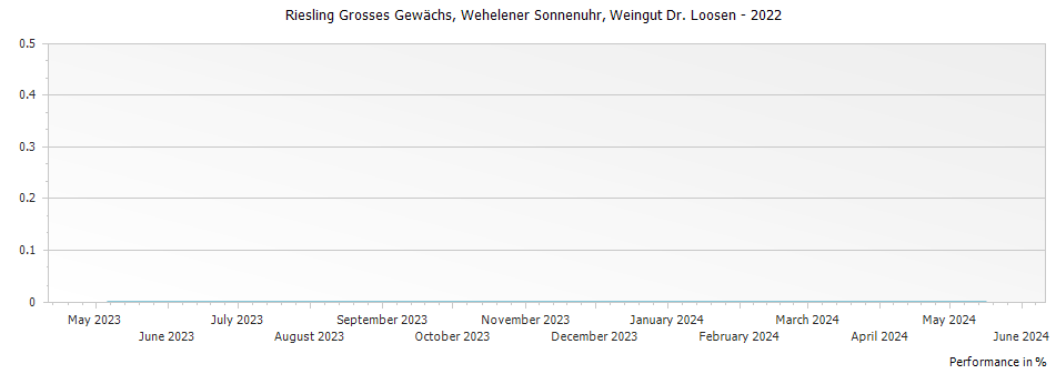 Graph for Weingut Dr. Loosen Wehelener Sonnenuhr Riesling Grosses Gewachs – 2022