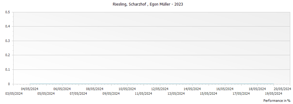 Graph for Egon Muller Scharzhof Riesling – 2023