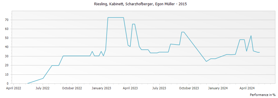 Graph for Egon Muller Scharzhofberger Riesling Kabinett – 2015