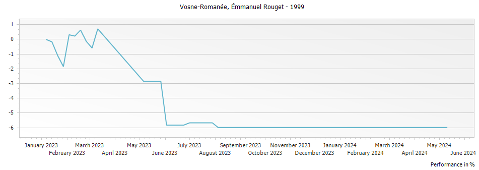 Graph for Emmanuel Rouget Vosne-Romanee – 1999