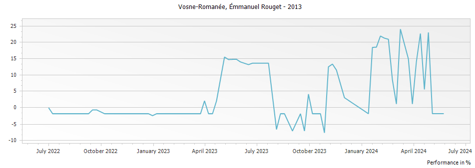Graph for Emmanuel Rouget Vosne-Romanee – 2013