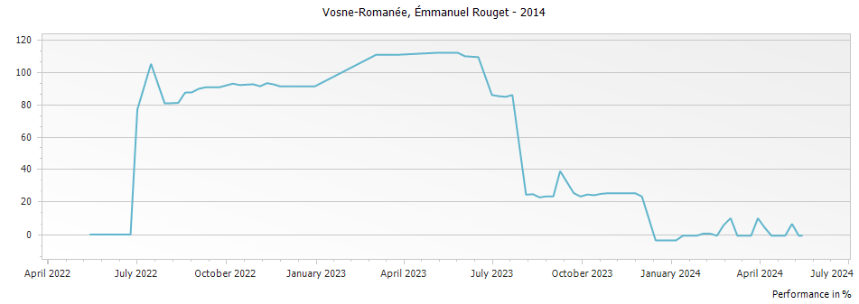 Graph for Emmanuel Rouget Vosne-Romanee – 2014