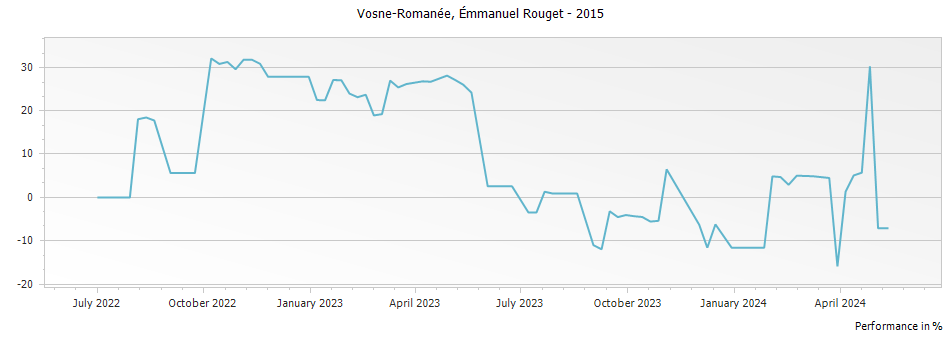 Graph for Emmanuel Rouget Vosne-Romanee – 2015
