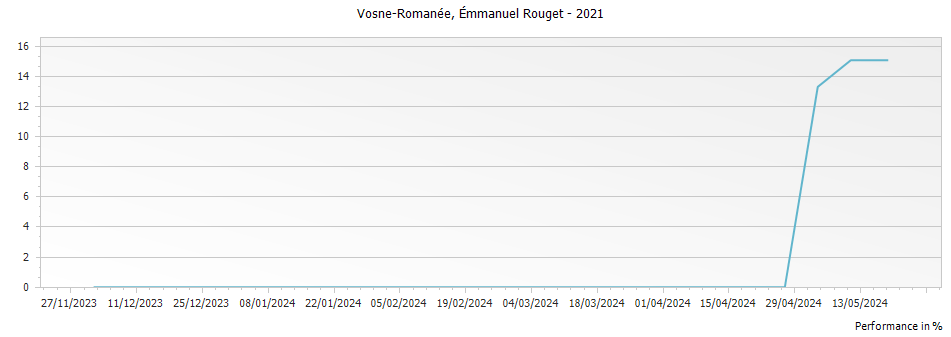 Graph for Emmanuel Rouget Vosne-Romanee – 2021