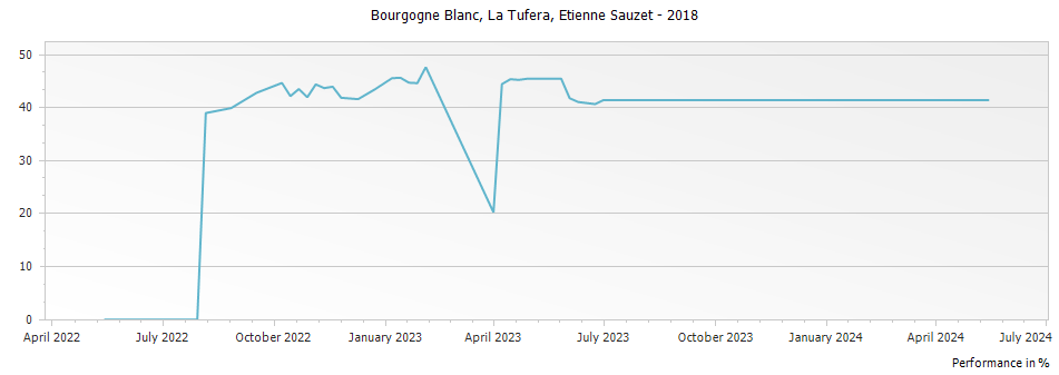 Graph for Etienne Sauzet Bourgogne Blanc La Tufera – 2018