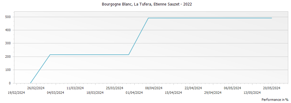 Graph for Etienne Sauzet Bourgogne Blanc La Tufera – 2022