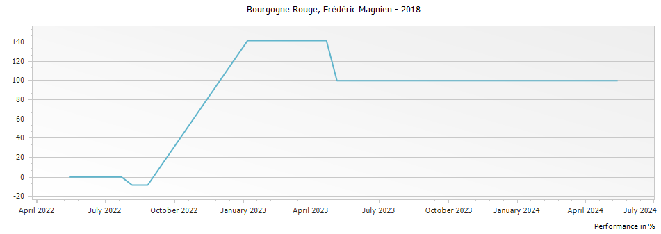 Graph for Frederic Magnien Bourgogne Rouge – 2018
