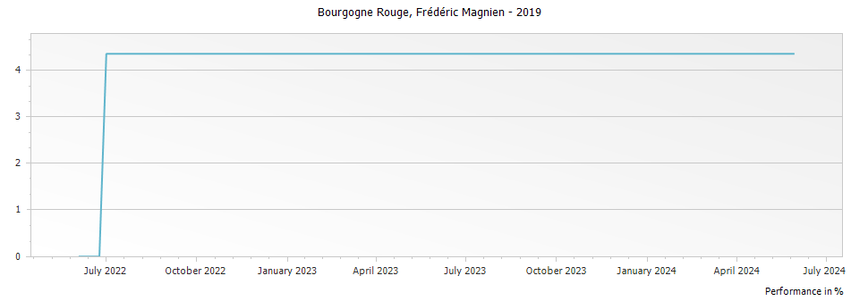 Graph for Frederic Magnien Bourgogne Rouge – 2019