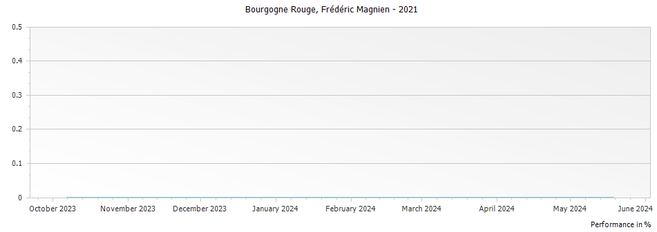 Graph for Frederic Magnien Bourgogne Rouge – 2021