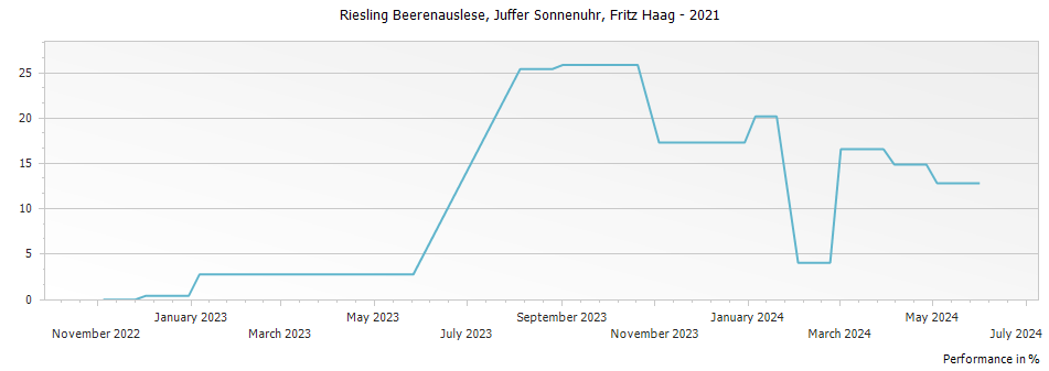 Graph for Fritz Haag Juffer Sonnenuhr Riesling Beerenauslese – 2021