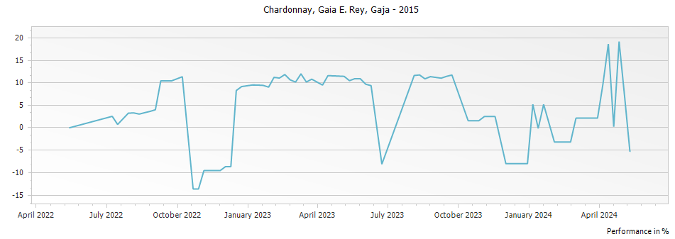 Graph for Gaja Gaia e Rey Langhe Chardonnay DOC – 2015