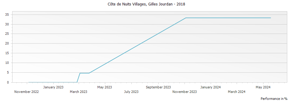 Graph for Gilles Jourdan Cote de Nuits Villages – 2018