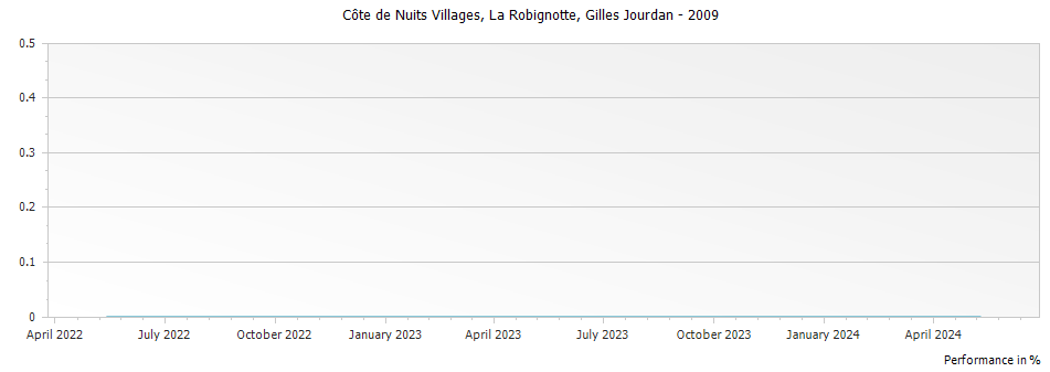 Graph for Gilles Jourdan Cote de Nuits Villages La Robignotte – 2009