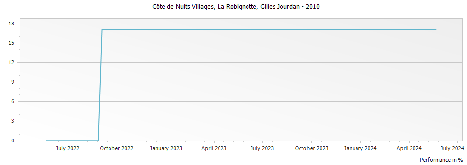Graph for Gilles Jourdan Cote de Nuits Villages La Robignotte – 2010