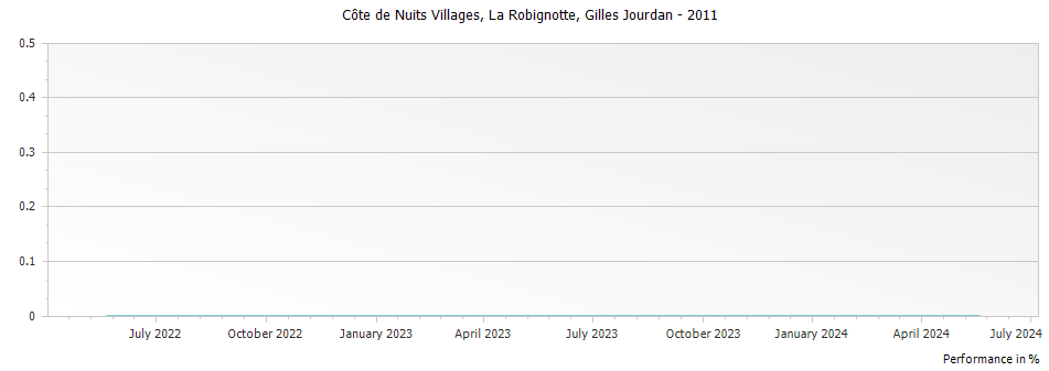 Graph for Gilles Jourdan Cote de Nuits Villages La Robignotte – 2011
