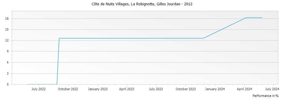 Graph for Gilles Jourdan Cote de Nuits Villages La Robignotte – 2012