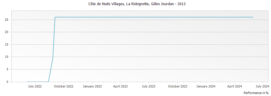 Graph for Gilles Jourdan Cote de Nuits Villages La Robignotte – 2013