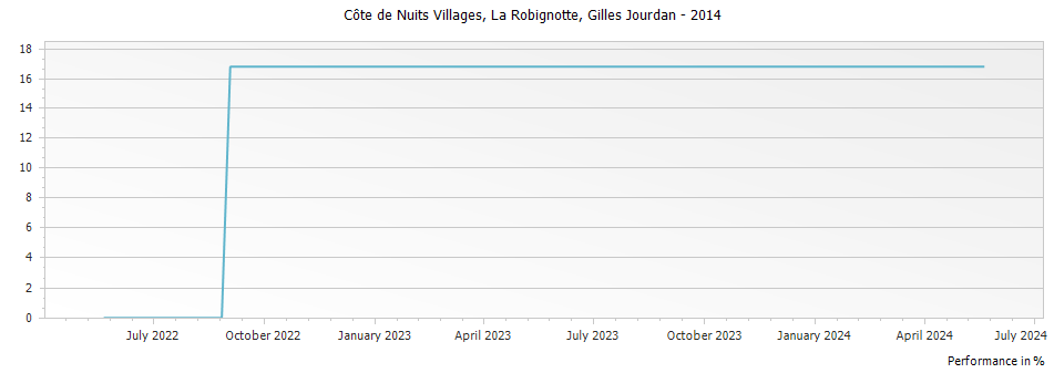 Graph for Gilles Jourdan Cote de Nuits Villages La Robignotte – 2014