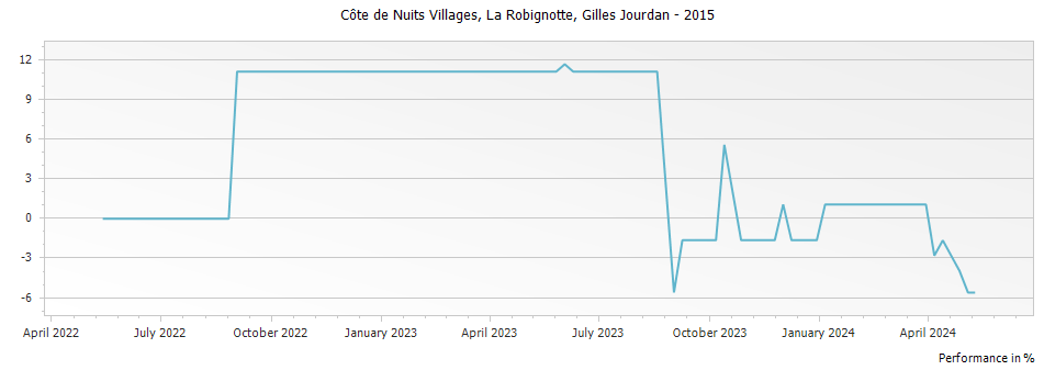 Graph for Gilles Jourdan Cote de Nuits Villages La Robignotte – 2015