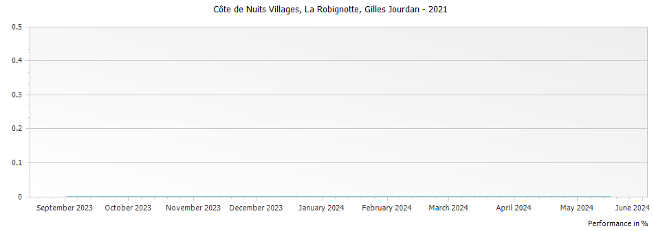 Graph for Gilles Jourdan Cote de Nuits Villages La Robignotte – 2021