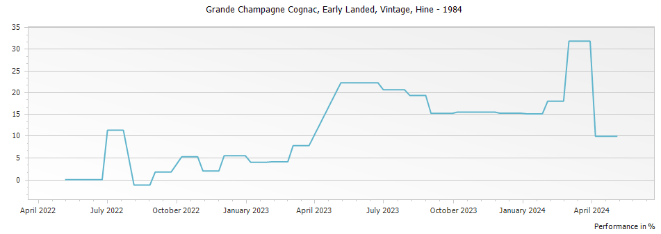 Graph for Hine Early Landed Vintage Grande Champagne Cognac – 1984