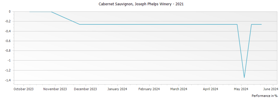 Graph for Joseph Phelps Vineyards Cabernet Sauvignon Napa Valley – 2021