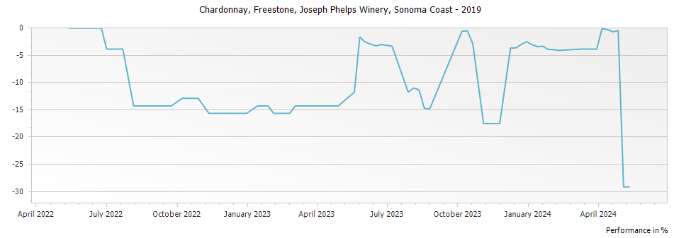 Graph for Joseph Phelps Vineyards Freestone Chardonnay Sonoma Coast – 2019