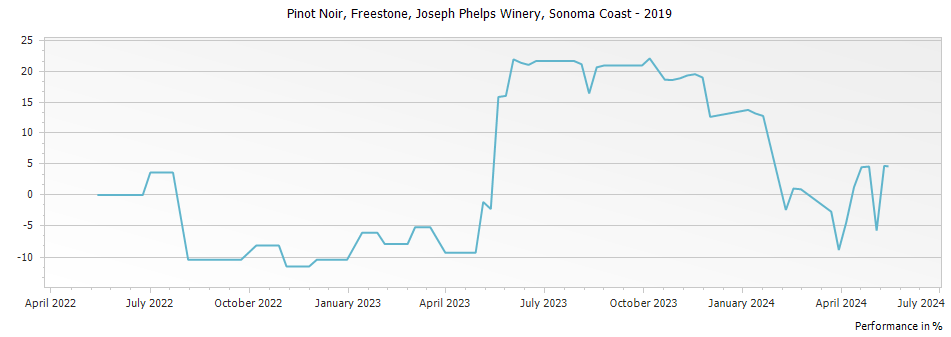 Graph for Joseph Phelps Vineyards Freestone Pinot Noir Sonoma Coast – 2019