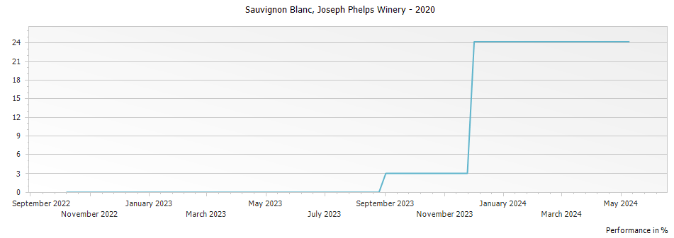 Graph for Joseph Phelps Vineyards Sauvignon Blanc Napa Valley – 2020