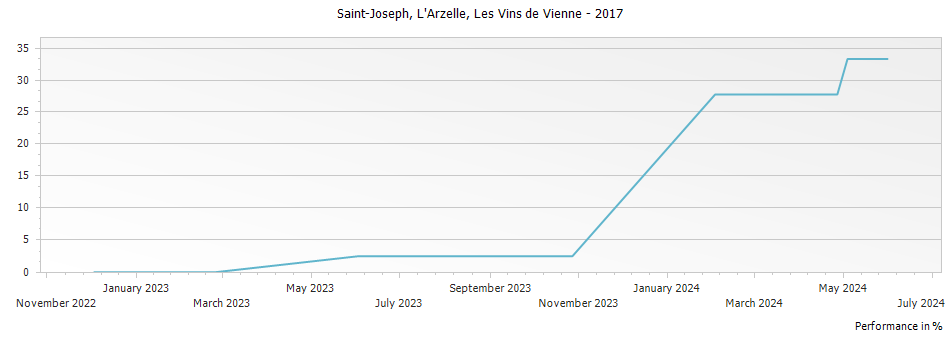 Graph for Les Vins de Vienne L