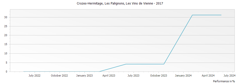 Graph for Les Vins de Vienne Les Palignons Crozes-Hermitage – 2017