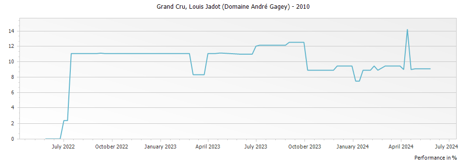 Graph for Louis Jadot (Domaine Andre Gagey) Echezeaux AOP Grand Cru – 2010