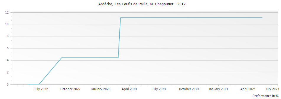 Graph for M. Chapoutier Les Coufis de Paille Ardeche VDP – 2012