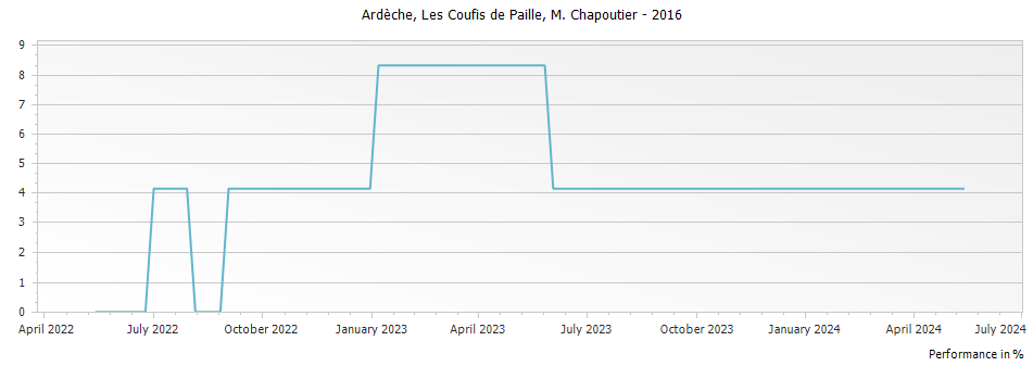 Graph for M. Chapoutier Les Coufis de Paille Ardeche VDP – 2016