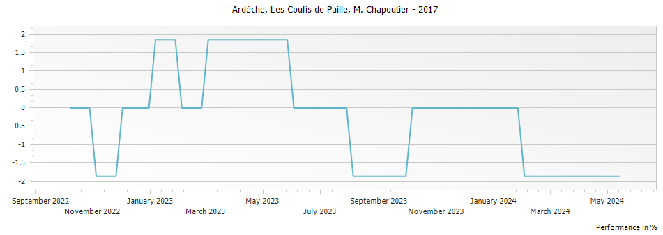 Graph for M. Chapoutier Les Coufis de Paille Ardeche VDP – 2017