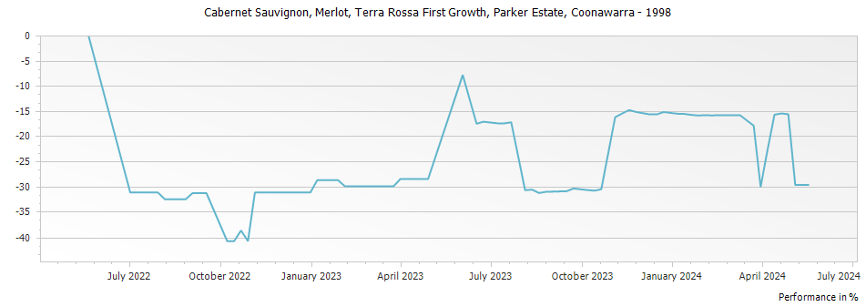 Graph for Parker Estate Terra Rossa First Growth Coonawarra – 1998