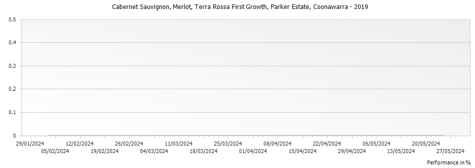 Graph for Parker Estate Terra Rossa First Growth Coonawarra – 2019
