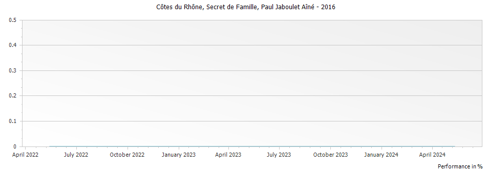 Graph for Paul Jaboulet Aine Secret de Famille Cotes du Rhone – 2016