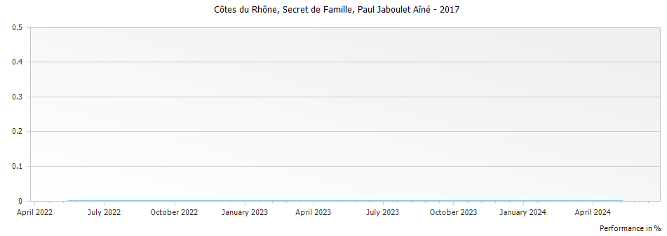 Graph for Paul Jaboulet Aine Secret de Famille Cotes du Rhone – 2017