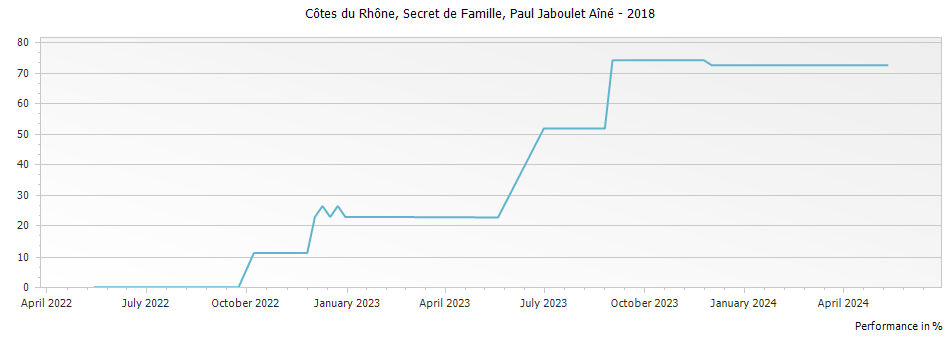 Graph for Paul Jaboulet Aine Secret de Famille Cotes du Rhone – 2018