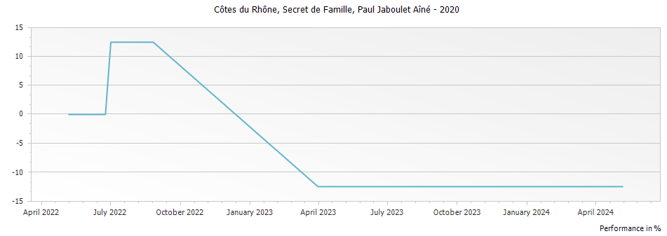 Graph for Paul Jaboulet Aine Secret de Famille Cotes du Rhone – 2020