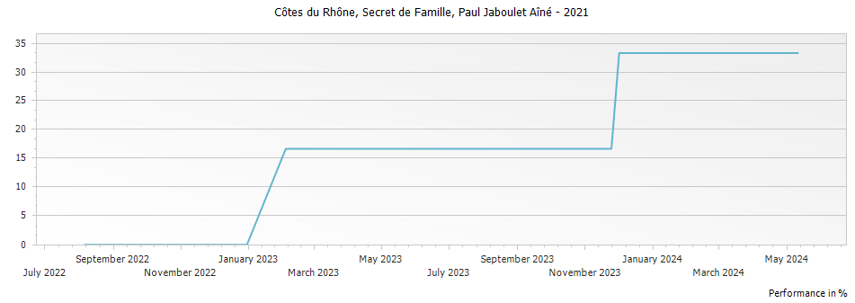 Graph for Paul Jaboulet Aine Secret de Famille Cotes du Rhone – 2021
