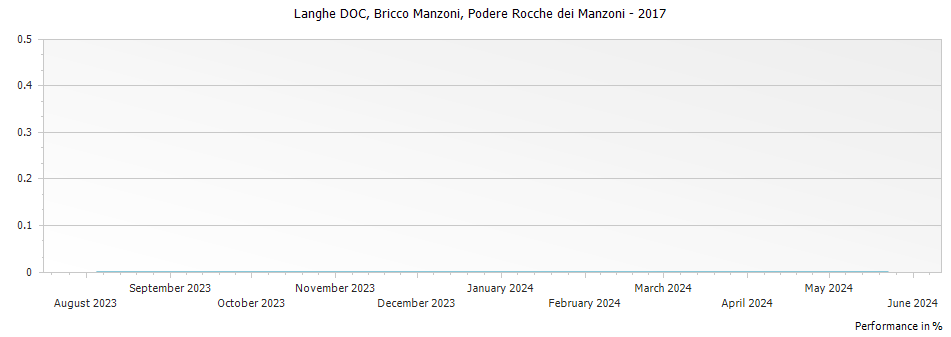 Graph for Podere Rocchi di Manzoni Bricco Manzoni Langhe DOC – 2017
