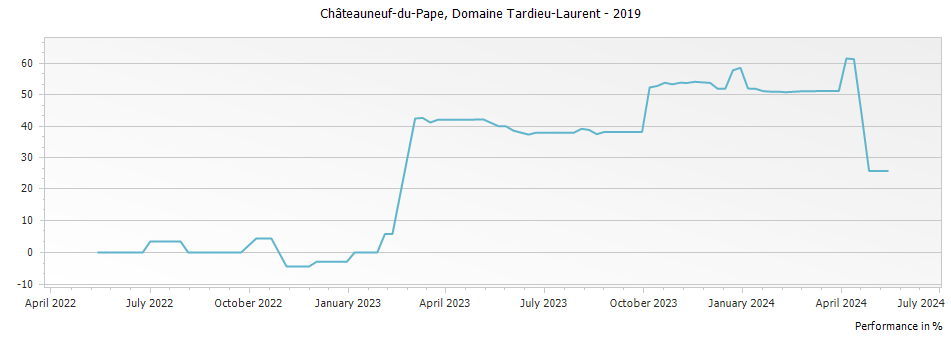 Graph for Tardieu-Laurent Chateauneuf-du-Pape – 2019