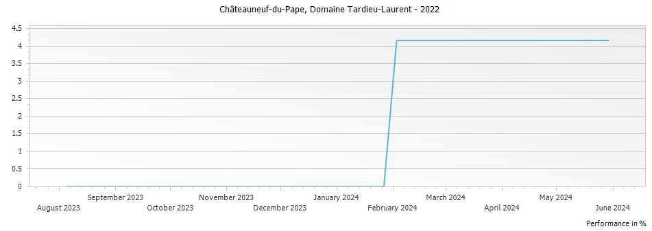 Graph for Tardieu-Laurent Chateauneuf-du-Pape – 2022