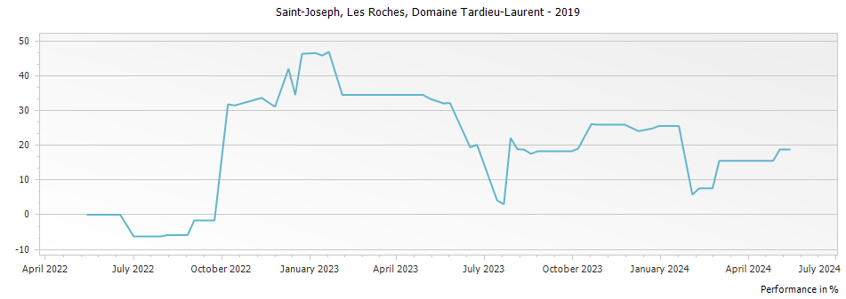 Graph for Tardieu-Laurent Les Roches Saint-Joseph – 2019