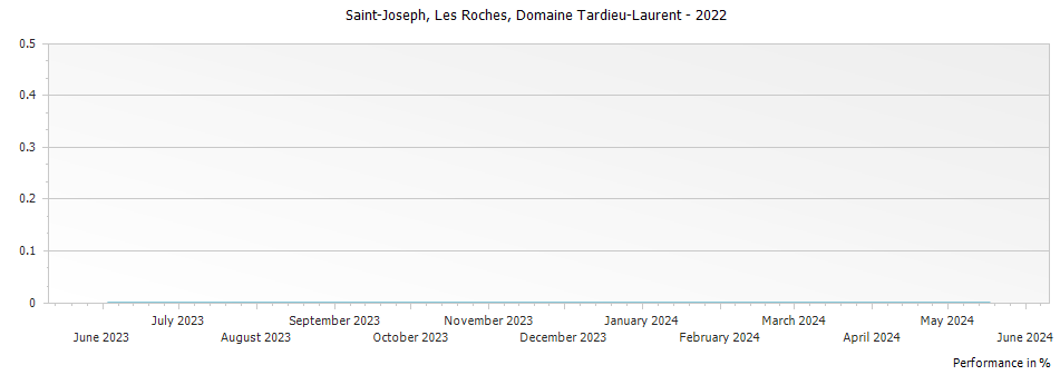Graph for Tardieu-Laurent Les Roches Saint-Joseph – 2022