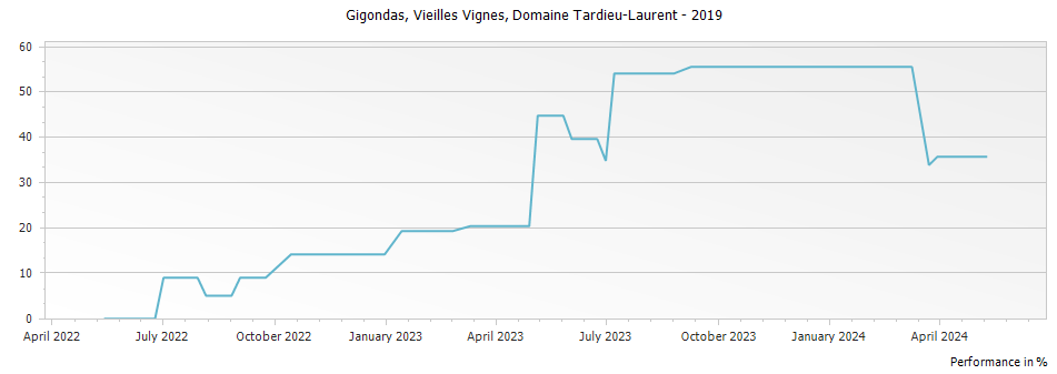 Graph for Tardieu-Laurent Vieilles Vignes Gigondas – 2019
