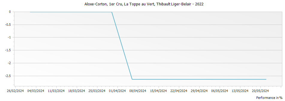 Graph for Thibault Liger-Belair Aloxe-Corton La Toppe au Vert AOP Premier Cru – 2022