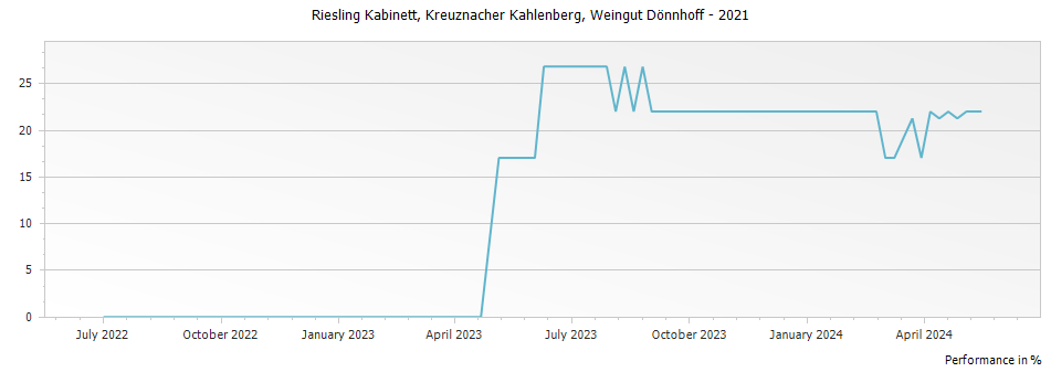 Graph for Weingut Donnhoff Kreuznacher Kahlenberg Riesling Kabinett – 2021